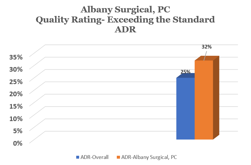 Quality Rating - Exceeding the Standard ADR